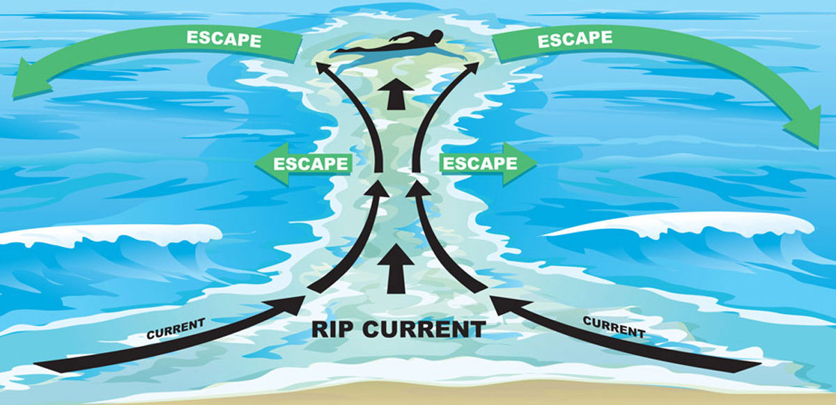 rip current nosara